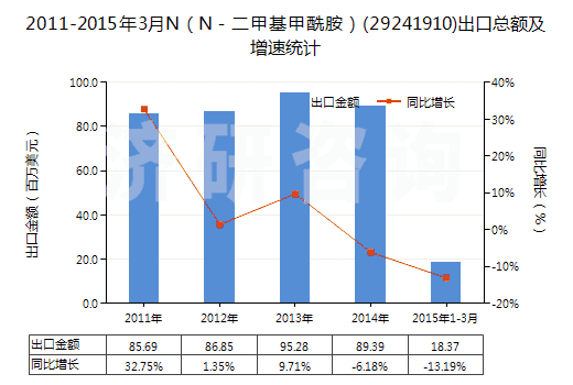 2011-2015年3月N（N－二甲基甲酰胺）(29241910)出口總額及增速統(tǒng)計(jì)
